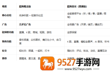 酷狗概念版和普通版有什么区别 酷狗概念版和普通版会员通用吗 酷狗概念版和普通版有什么区别 酷狗概念版和普通版会员通用吗