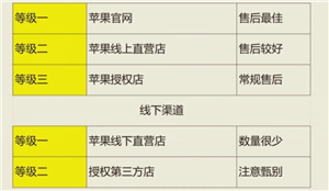 苹果自营店和授权店有什么区别 苹果自营店和授权店哪个好 苹果自营店和授权店有什么区别 苹果自营店和授权店哪个好