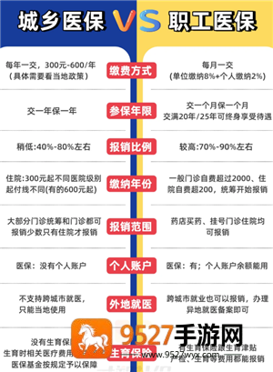 职工医保和居民医保有什么区别 职工医保和居民医保的报销比例是多少 职工医保和居民医保有什么区别 职工医保和居民医保的报销比例是多少