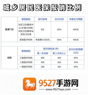 职工医保和居民医保有什么区别 职工医保和居民医保的报销比例是多少 职工医保和居民医保有什么区别 职工医保和居民医保的报销比例是多少
