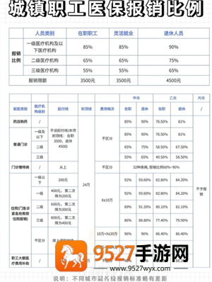 职工医保和居民医保有什么区别 职工医保和居民医保的报销比例是多少 职工医保和居民医保有什么区别 职工医保和居民医保的报销比例是多少