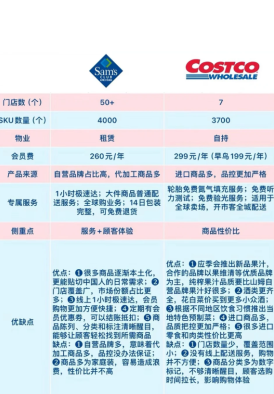 开市客和山姆有什么区别 开市客和山姆哪个高档