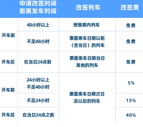 12306退票不扣费技巧 12306退票不扣费最简单方法