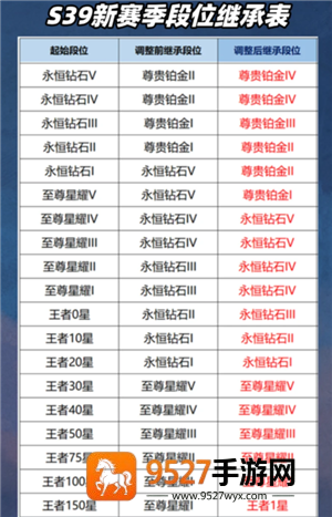 王者荣耀新赛季s39开始时间是多少 王者荣耀新赛季段位继承是按最高段位算吗