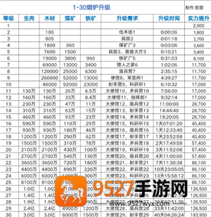 无尽冬日大熔炉1-30级升级资源表 无尽冬日大熔炉1-30级升级前置条件